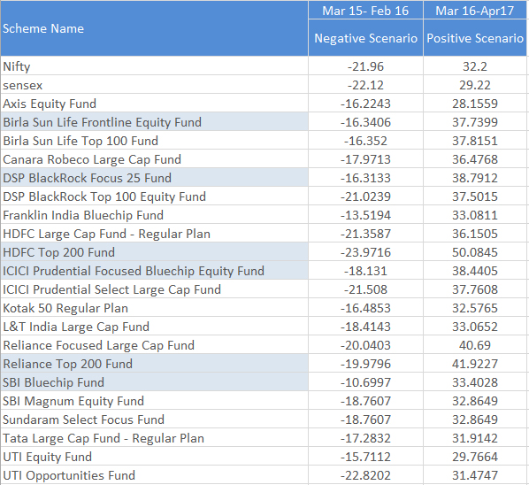 Performance and Risk Analysis of Large Cap Funds - My SIP Online